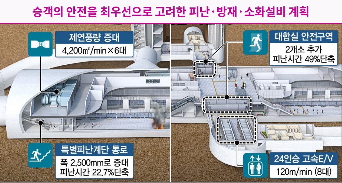 정거장 피난·방재·소화설비 계획